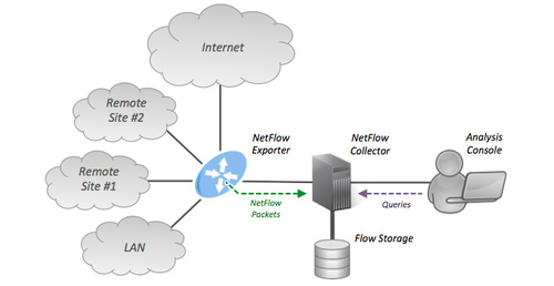 Latest company news about Erläuterung der Überwachung des Netzstroms: NetFlow vs. IPFIX