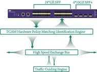 Inline oder SPANNE Netz-Paket-Generator-Netz-Überwachung und Paket Filltering