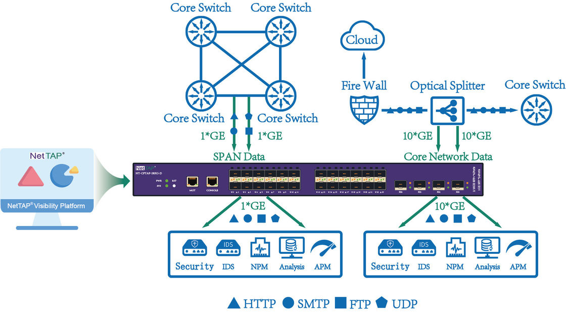 Netz-Paket-Vermittler-Gerät, zum Ihrer Netz-Leistungsfähigkeit durch Netflow-Versenden zu optimieren