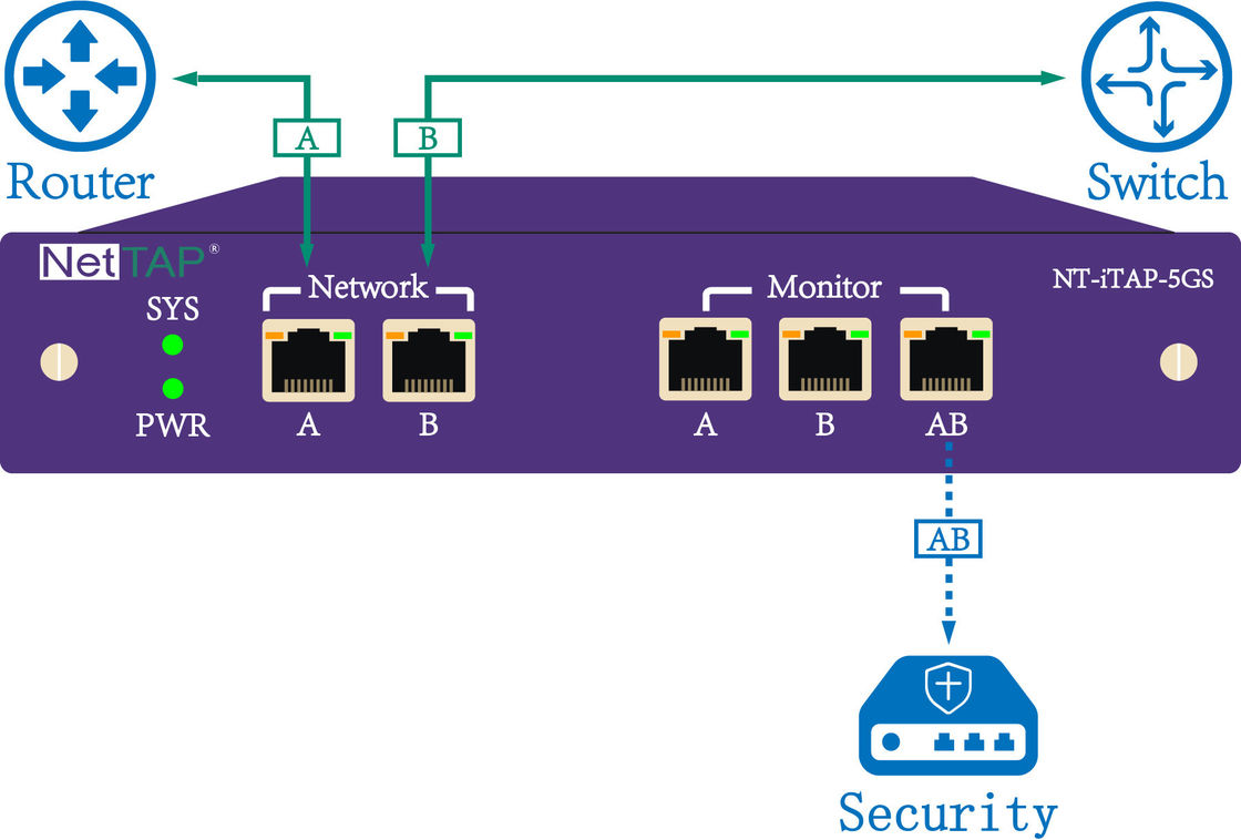 Ethernet-Netzwerk HAHN Inline-Überwachung mit intelligenter Überbrückung für Netzwerksicherheit