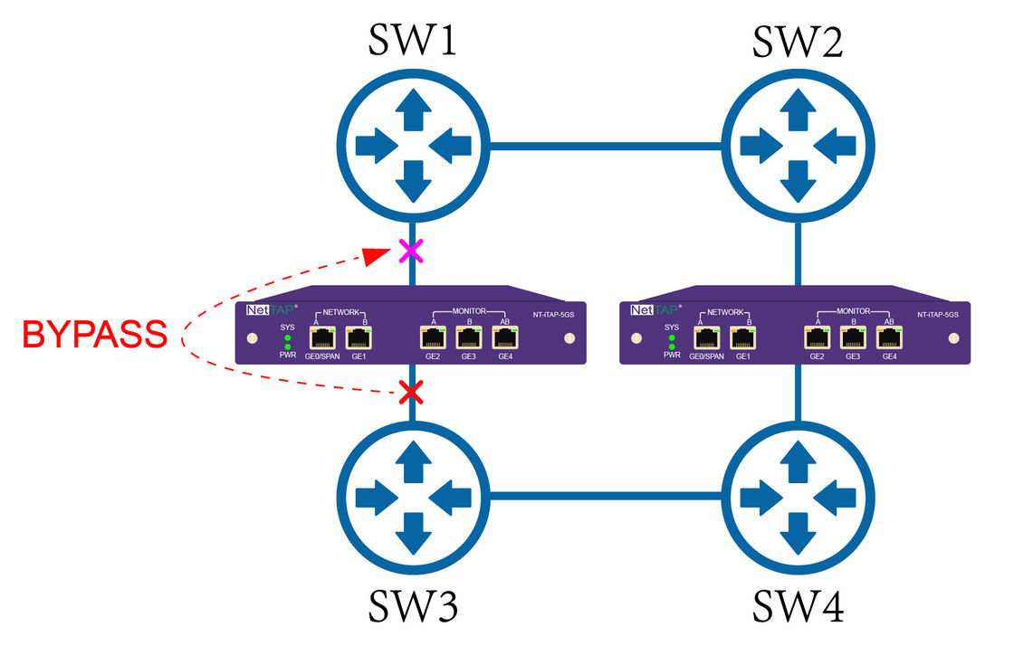 Überbrückung HAHN, der Netzwerkverkehr wiederholt und ansammelt, um zu den Netzwerksicherheits-Werkzeugen nachzuschicken
