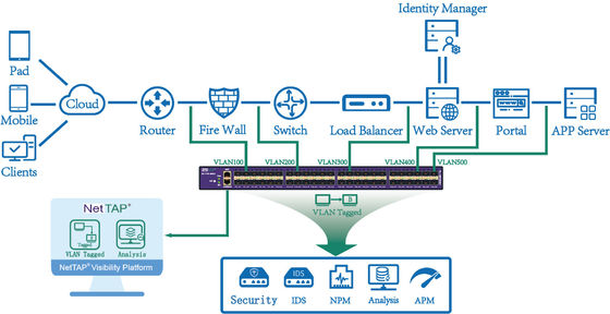 quality Vlan etikettierte Untagged in Gigabit Ethernet-Hahn, Netz-Hahn-Verkäufer factory